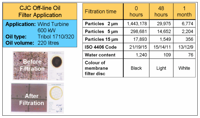 Wind turbine gearbox can extend life by 4 times after the oil go thru fine filtration.