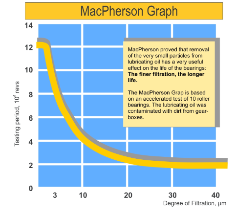 MacPherson Graph confirm fine filters / filtration can prolong equipment life